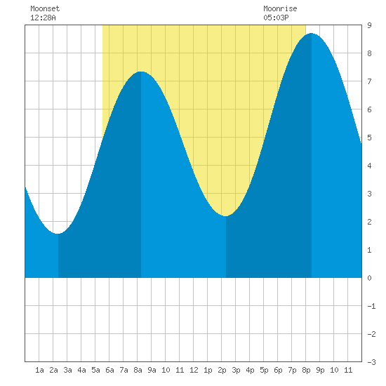 Saco Bay tide chart for Monday, August 4, 2025