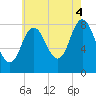 Saco Bay tide chart for Monday, August 4, 2025