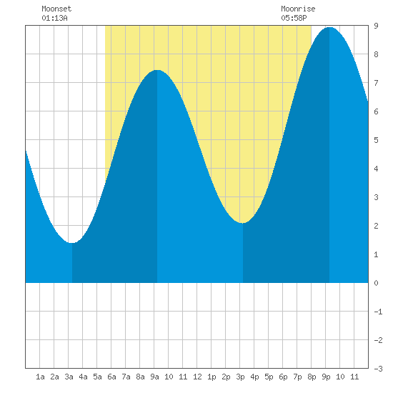 Saco Bay tide chart for Tuesday, August 5, 2025