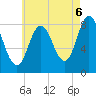 Saco Bay tide chart for Wednesday, August 6, 2025