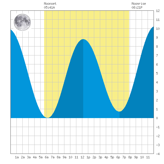 Saco Bay tide chart for Saturday, August 9, 2025