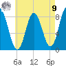 Saco Bay tide chart for Saturday, August 9, 2025