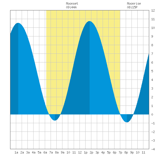 Saco Bay tide chart for Wednesday, September 10, 2025