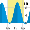 Saco Bay tide chart for Wednesday, September 10, 2025