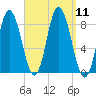 Saco Bay tide chart for Thursday, September 11, 2025