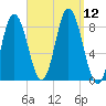Saco Bay tide chart for Friday, September 12, 2025