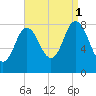 Saco Bay tide chart for Monday, September 1, 2025