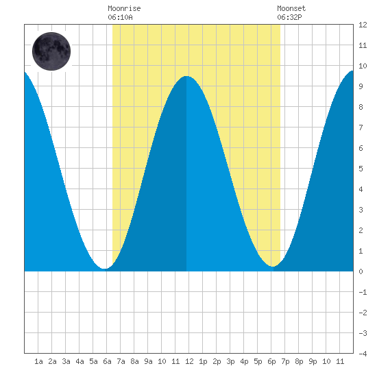 Saco Bay tide chart for Sunday, September 21, 2025