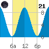 Saco Bay tide chart for Sunday, September 21, 2025