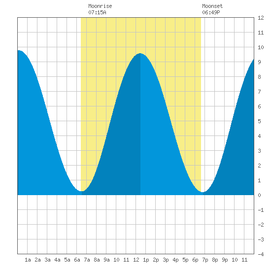 Saco Bay tide chart for Monday, September 22, 2025