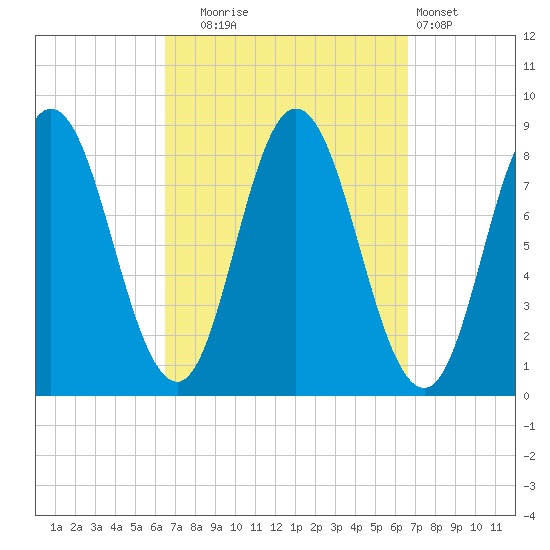 Saco Bay tide chart for Tuesday, September 23, 2025