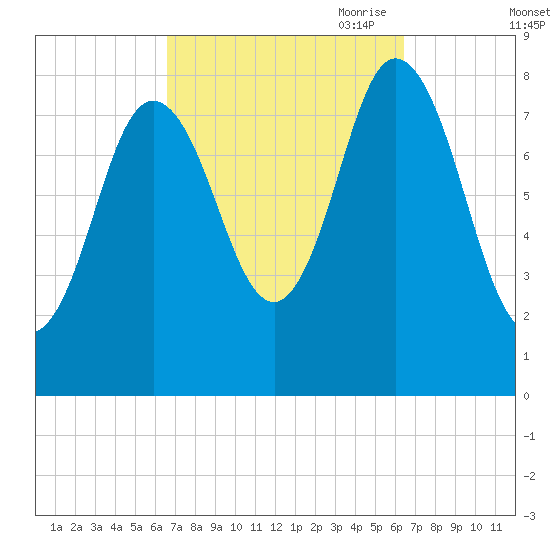 Saco Bay tide chart for Tuesday, September 30, 2025