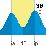Saco Bay tide chart for Tuesday, September 30, 2025