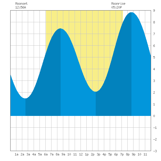Saco Bay tide chart for Wednesday, September 3, 2025