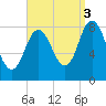 Saco Bay tide chart for Wednesday, September 3, 2025