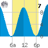 Saco Bay tide chart for Sunday, September 7, 2025