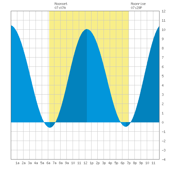 Saco Bay tide chart for Monday, September 8, 2025