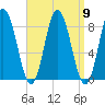 Saco Bay tide chart for Tuesday, September 9, 2025