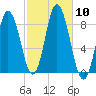 Saco Bay tide chart for Friday, October 10, 2025