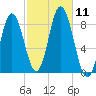 Saco Bay tide chart for Saturday, October 11, 2025