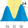Saco Bay tide chart for Tuesday, October 14, 2025