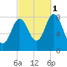 Saco Bay tide chart for Wednesday, October 1, 2025