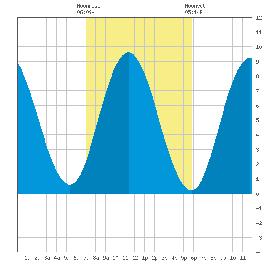 Saco Bay tide chart for Monday, October 20, 2025