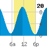 Saco Bay tide chart for Monday, October 20, 2025