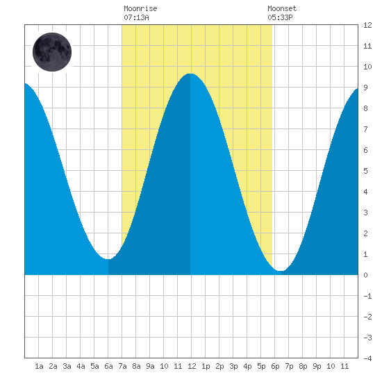 Saco Bay tide chart for Tuesday, October 21, 2025