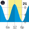 Saco Bay tide chart for Tuesday, October 21, 2025