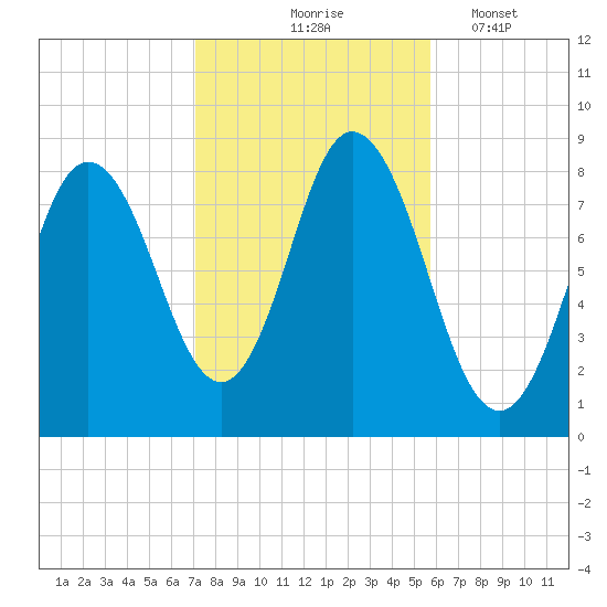 Saco Bay tide chart for Saturday, October 25, 2025