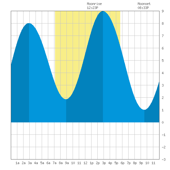 Saco Bay tide chart for Sunday, October 26, 2025