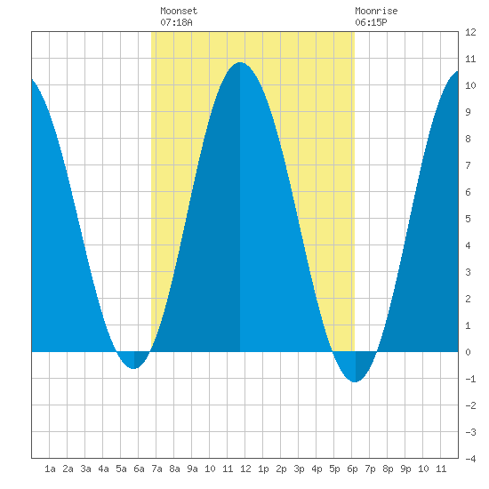 Saco Bay tide chart for Tuesday, October 7, 2025