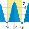 Saco Bay tide chart for Tuesday, October 7, 2025