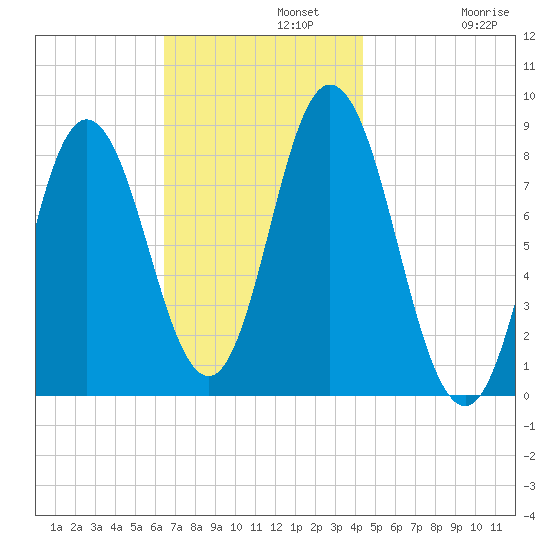 Saco Bay tide chart for Monday, November 10, 2025