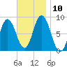Saco Bay tide chart for Monday, November 10, 2025