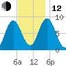 Saco Bay tide chart for Wednesday, November 12, 2025