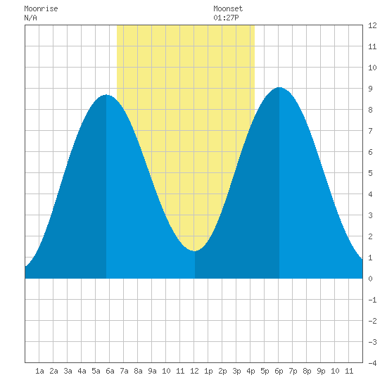 Saco Bay tide chart for Thursday, November 13, 2025