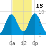 Saco Bay tide chart for Thursday, November 13, 2025