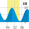 Saco Bay tide chart for Tuesday, November 18, 2025