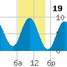 Saco Bay tide chart for Wednesday, November 19, 2025