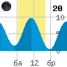 Saco Bay tide chart for Thursday, November 20, 2025