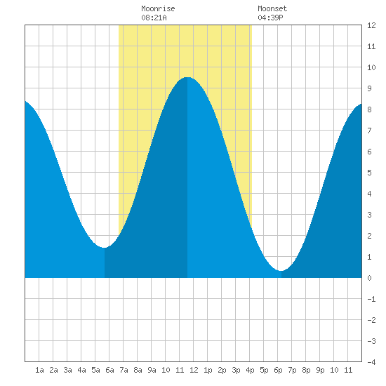 Saco Bay tide chart for Friday, November 21, 2025