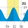 Saco Bay tide chart for Friday, November 21, 2025