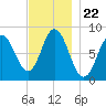 Saco Bay tide chart for Saturday, November 22, 2025