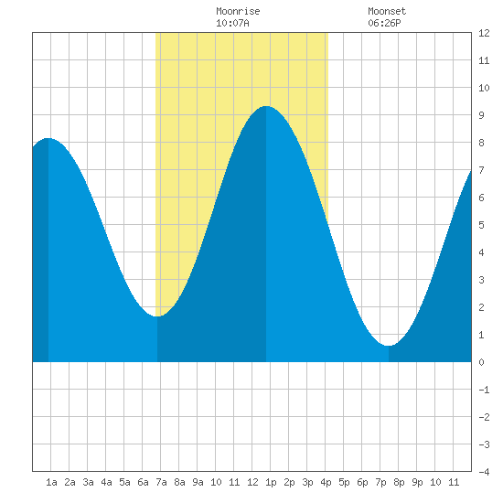 Saco Bay tide chart for Sunday, November 23, 2025