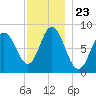 Saco Bay tide chart for Sunday, November 23, 2025
