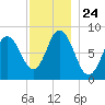 Saco Bay tide chart for Monday, November 24, 2025