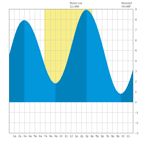 Saco Bay tide chart for Wednesday, November 26, 2025
