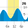 Saco Bay tide chart for Wednesday, November 26, 2025